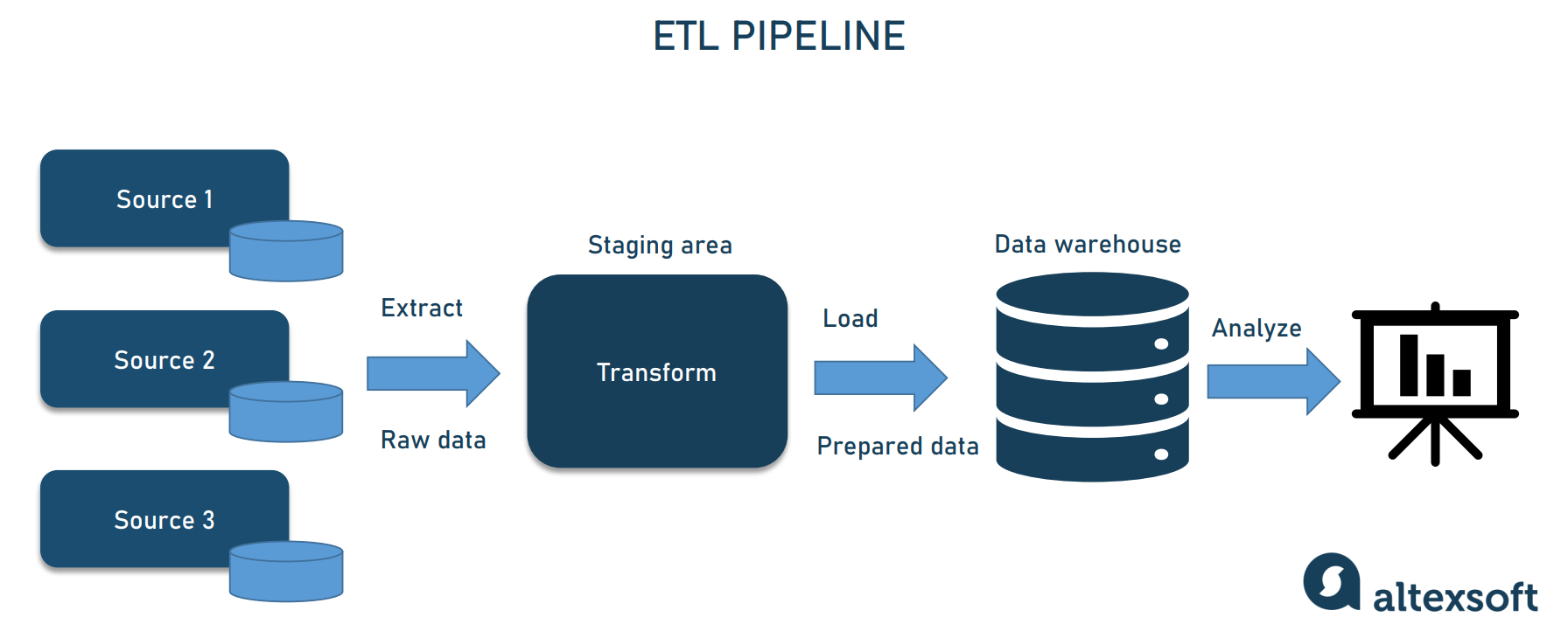 Data Pipeline Project